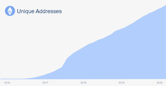 Ethereum Unique Addresses